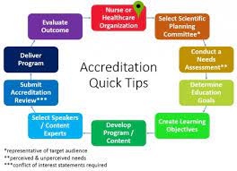 Accreditation in Nursing Education.