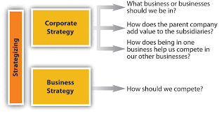 Business and corporate level strategies.
