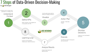 Data Driven Decision Making