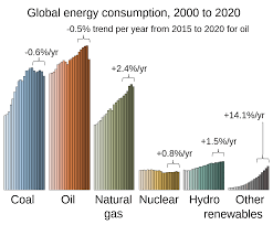 Energy production and consumption