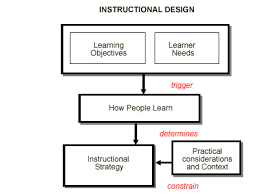 An instructional design plan