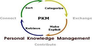Personal Knowledge Management System.