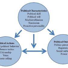 Power and Politics Organization Theory.