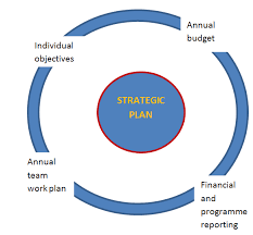 Strategic Planning Implementation