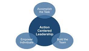 Action centered leadership