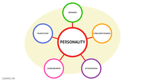 Big Five factors of personality.
