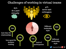 Challenges of virtual teams