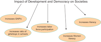 Global effects of democracy