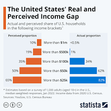 Income levels in the United States.