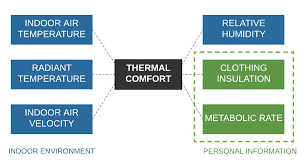 Thermal comfort and indoor condition