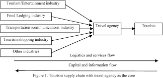 Travel industry Value Chain.