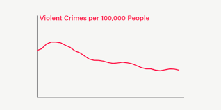 Violent crime trends