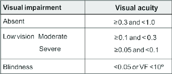 Classifications of visual impairments.