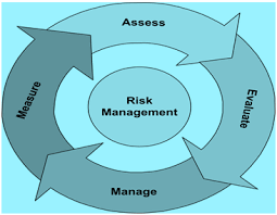 Concept of Risk Management.