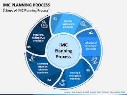 Creating an IMC Plan.