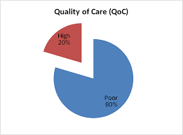 Decreased quality of care