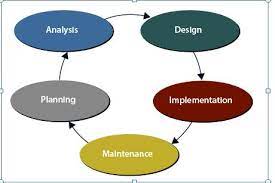 Design model and result analysis