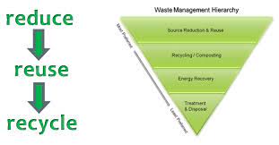  Effective Strategies of Waste Recycling. 