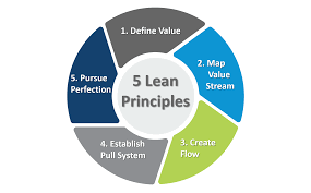 Lean processes or techniques.