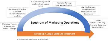 Marketing systems and processes.