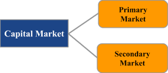 Primary and Secondary Markets.