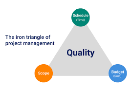 Project Management Iron Triangle
