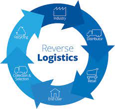 Reverse Logistics in Businesses.