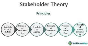 Shareholder Theory and Stakeholder Theory
