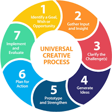Understanding the Creative Process.