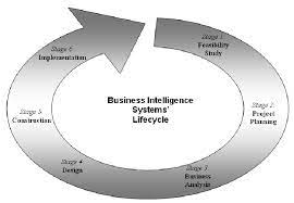 Business Development Lifecycle