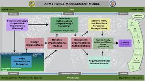 Force Management Process in Army.