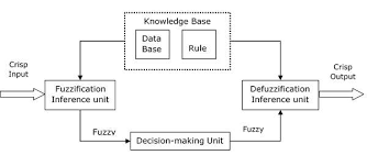 Functional fuzzy inference system