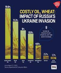 Impact of Russia/Ukraine War.