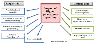 Inflation with Government spending.