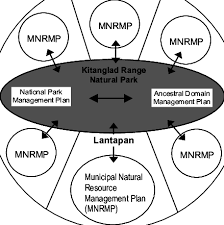Natural resource planning
