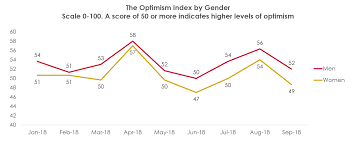 Optimism Index in males and females.