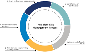 Safety risk management.