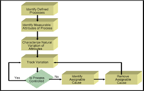 Statistical Process Control Methods.