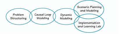 Systems thinking methodologies