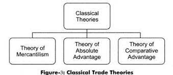 Classical and Neoclassical Trade Theory