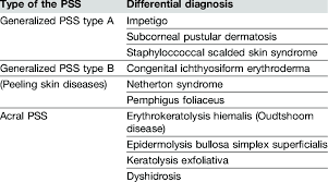Differential diagnosis for skin conditions