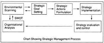 Essay on strategic management.
