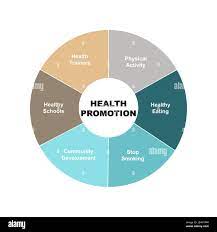 Health promotion concepts
