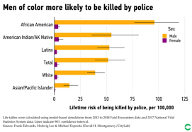 Racial disparities in deaths by police.