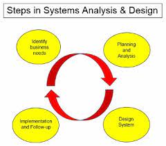 System Analysis and Design.
