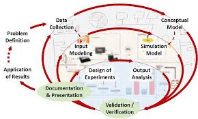 Systems modelling and simulation.
