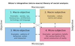 Theory of sociology.