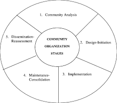 Communities and organizations