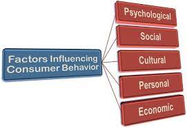 Factors that influence buyer behavior.
