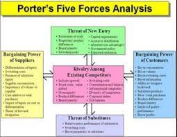 Five Forces of Industry Analysis